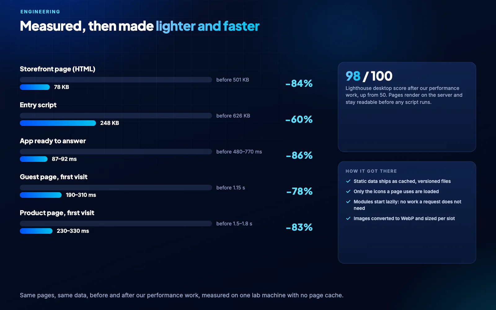 Before and after our performance work: storefront page 501 KB to 78 KB, entry script 626 KB to 248 KB, app ready in 87–92 ms, guest and product pages under a third of a second, Lighthouse desktop 98