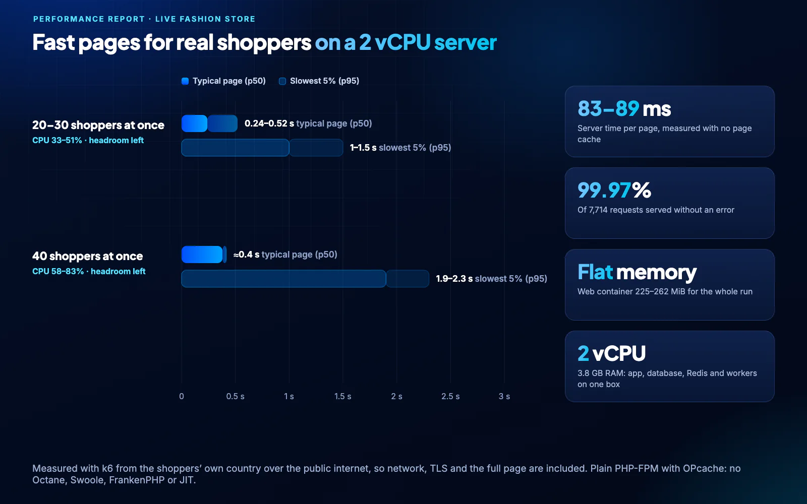Performance report: typical and slowest page times for 20–30 and 40 shoppers at once on a 2 vCPU server, 83–89 ms of server time per page, 99.97% of requests served and flat memory