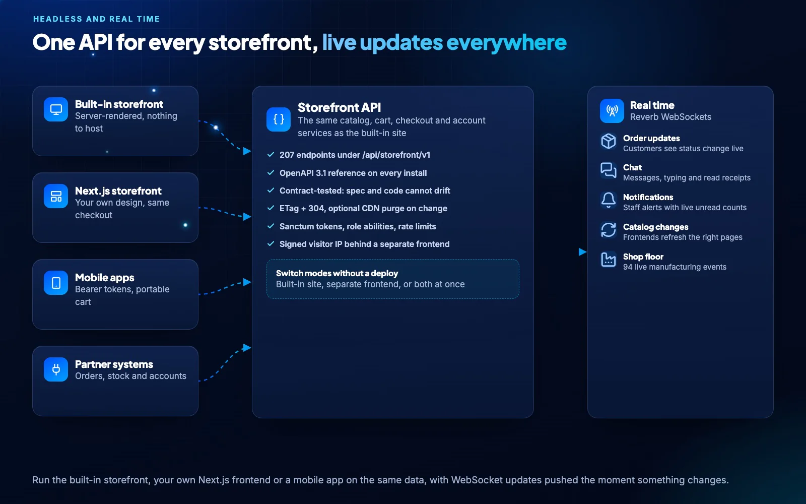 Requests flow from four kinds of storefront into one API, and live events are pushed back over WebSockets: order status, chat, alerts, catalog refreshes and shop-floor boards