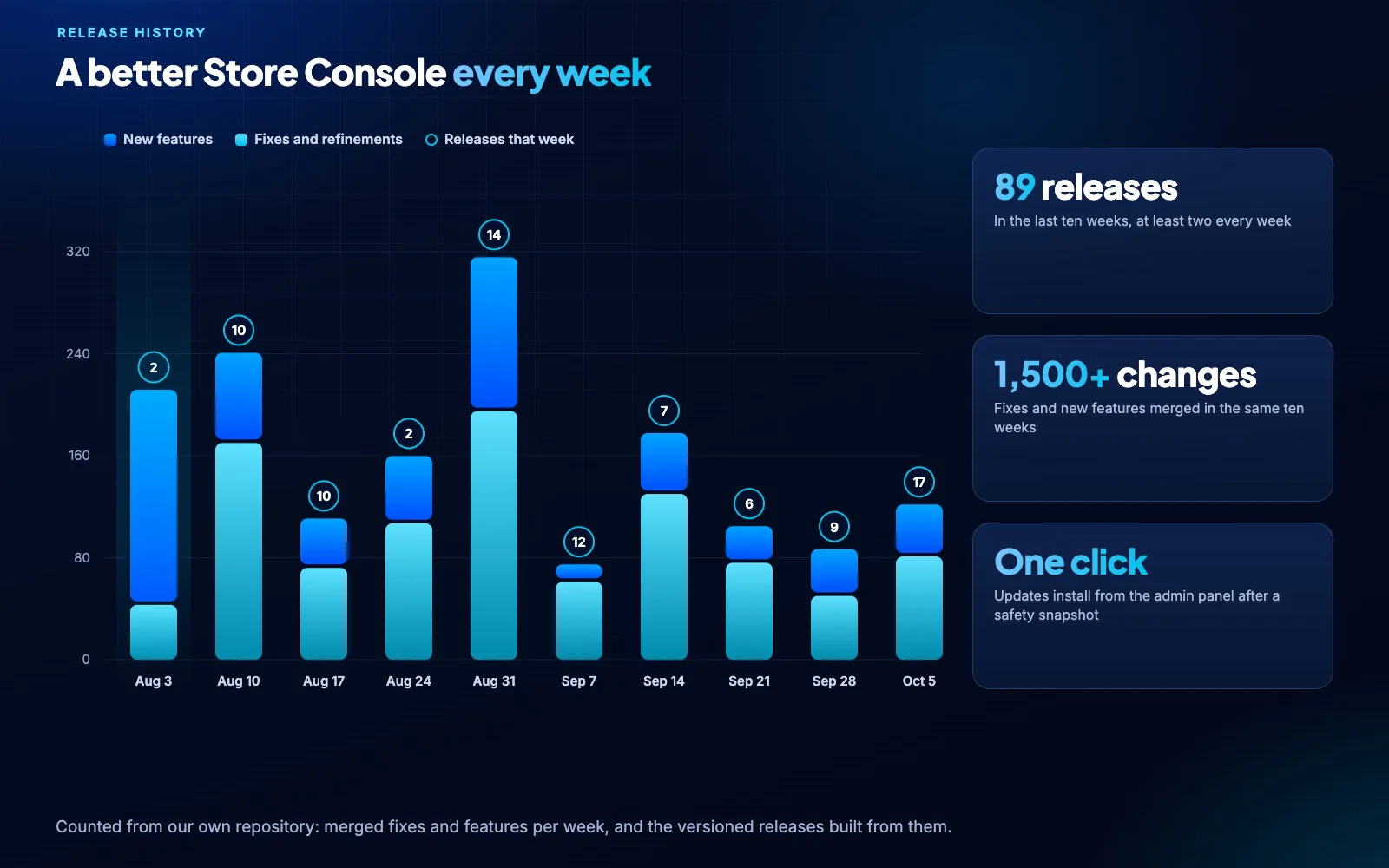 Releases per week over the last ten weeks: 89 releases carrying more than 1,500 fixes and new features