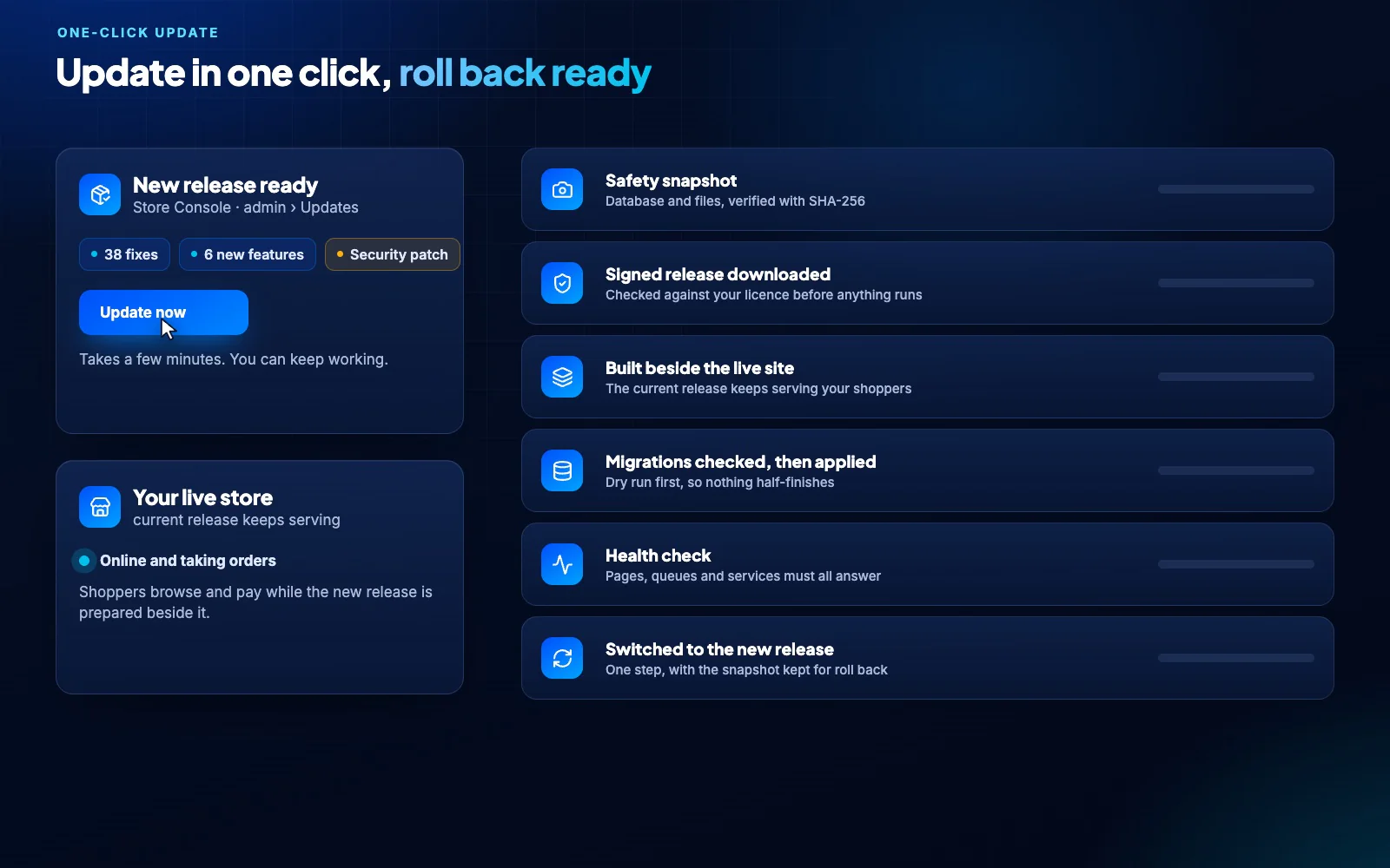 A one-click update: safety snapshot, signed release, built beside the live site, migrations checked, health check and switch, with automatic roll back on failure