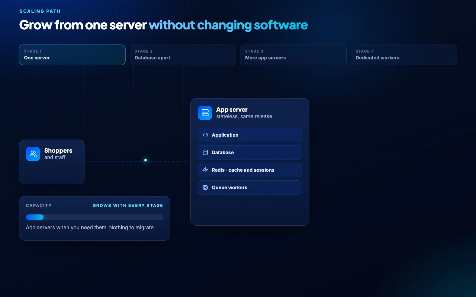 One server grows in four stages: the database moves out, app servers multiply behind a load balancer and workers get their own nodes, on the same release and data